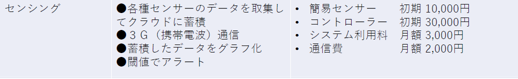 農業を「つなぐ IT」で支援