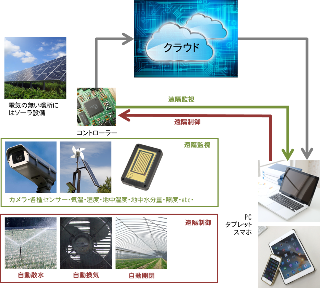 農業を「つなぐ IT」で支援